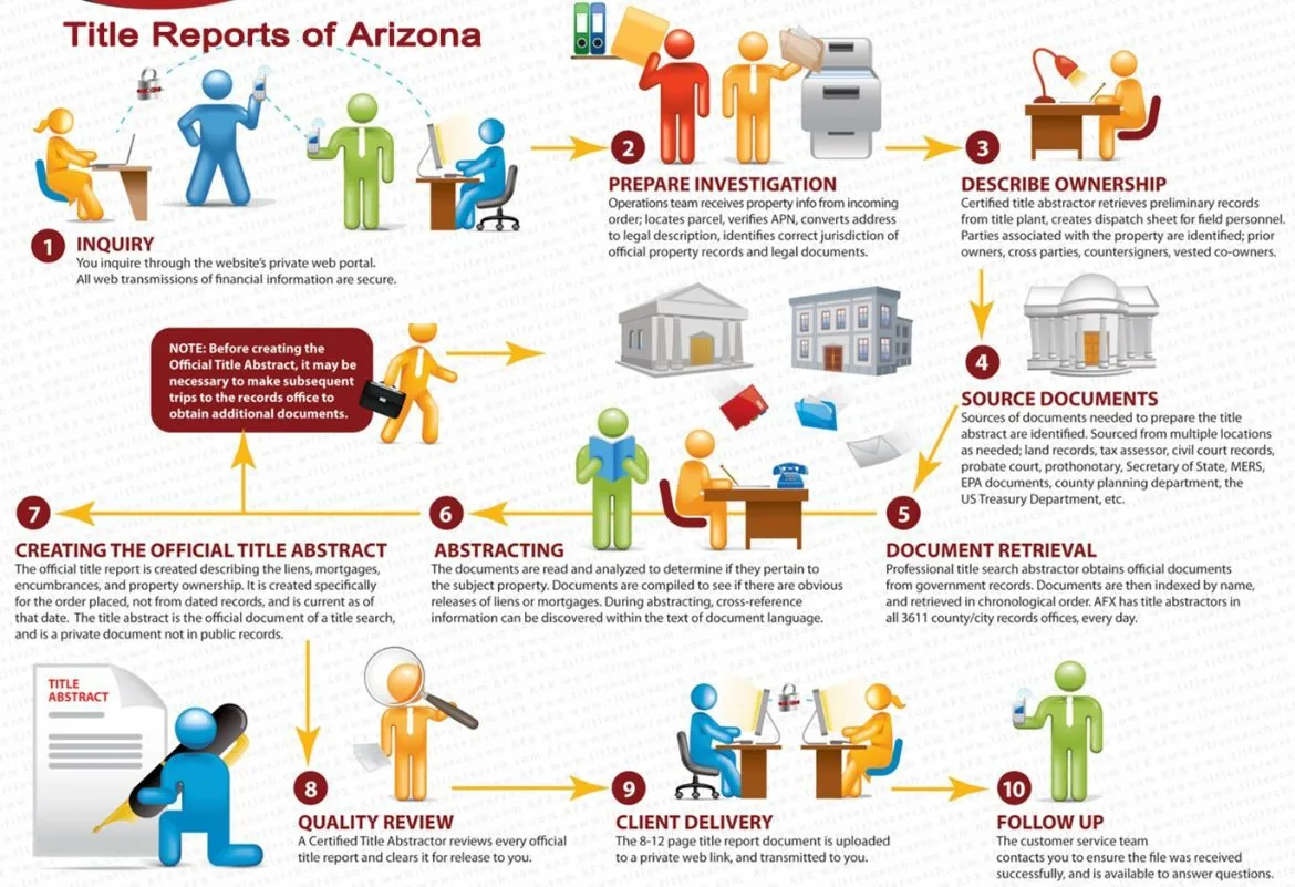Our processes for Arizona Title Search